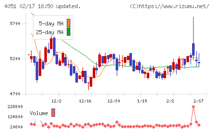 ＧＭＯフィナンシャルゲートチャート