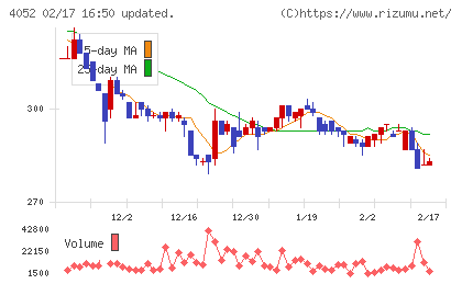 フィーチャチャート