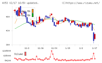 Ｓｕｎ　Ａｓｔｅｒｉｓｋチャート