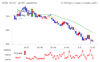 日本情報クリエイトチャート