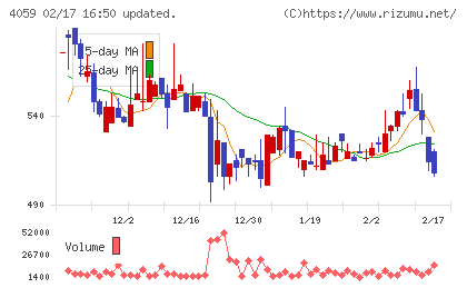 まぐまぐチャート