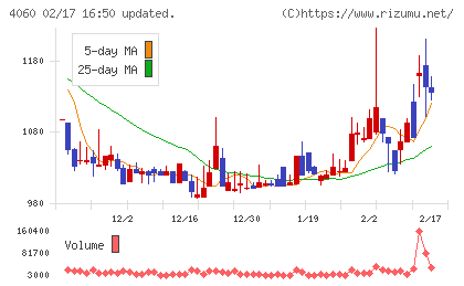 ｒａｋｕｍｏチャート