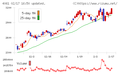 デンカチャート