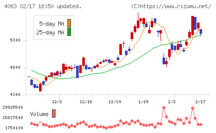 信越化学工業チャート