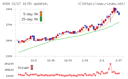 日本カーバイド工業チャート