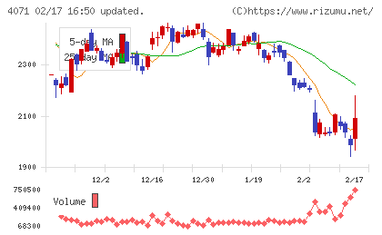 プラスアルファ・コンサルティングチャート