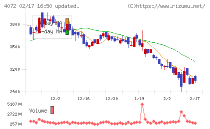 電算システムホールディングスチャート