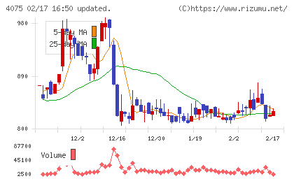ブレインズテクノロジーチャート