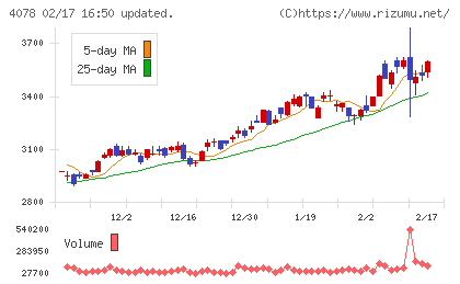 堺化学工業チャート