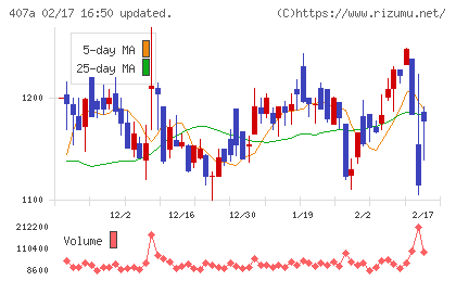 ＵＮＩＣＯＮホールディングスチャート