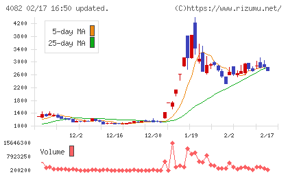 第一稀元素化学工業チャート