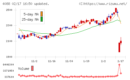 エア・ウォーターチャート