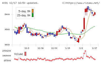 日本酸素ホールディングスチャート