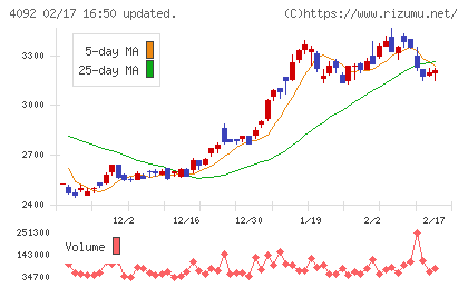 日本化学工業チャート