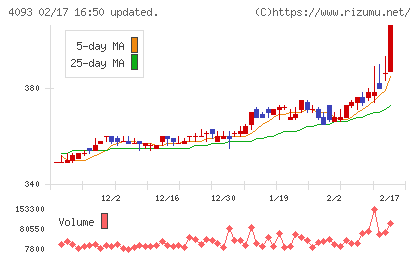 東邦アセチレンチャート