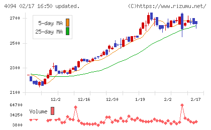 日本化学産業チャート