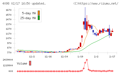 チタン工業チャート