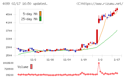 四国化成ホールディングスチャート