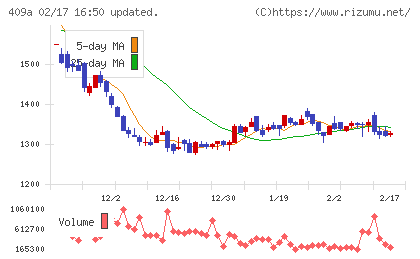 オリオンビールチャート