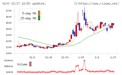 戸田工業チャート