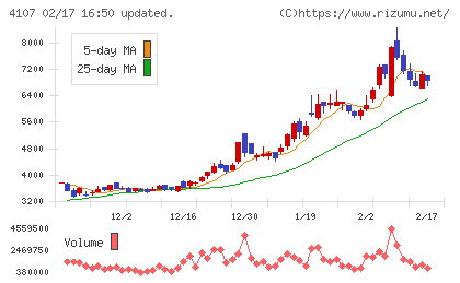 伊勢化学工業チャート
