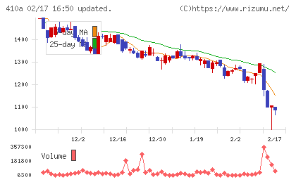ＧＭＯコマースチャート