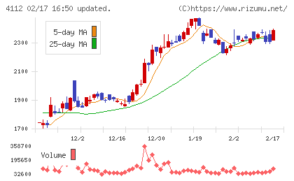 保土谷化学工業チャート