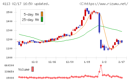 田岡化学工業チャート