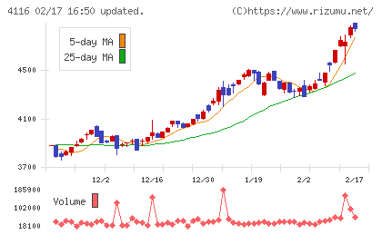 大日精化工業チャート