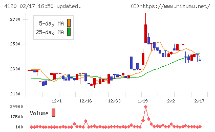 スガイ化学工業チャート