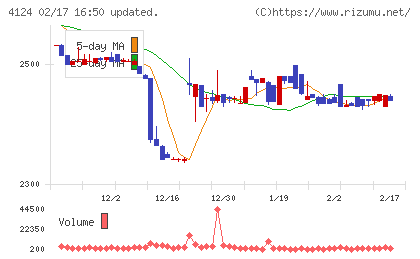 大阪油化工業チャート