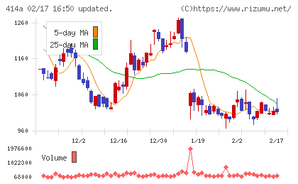 オーバーラップホールディングスチャート