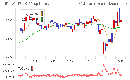 協和キリンチャート