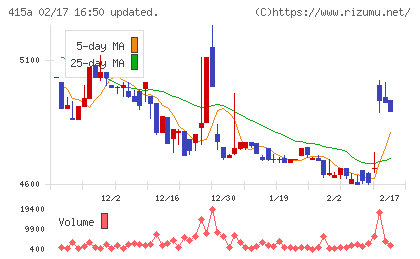 ＧＭＯ　ＴＥＣＨホールディングスチャート