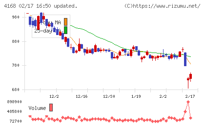 ヤプリチャート