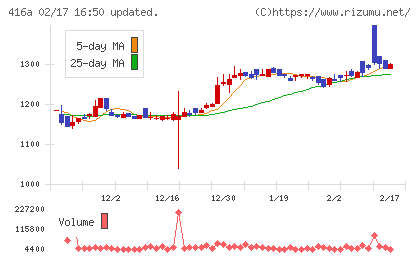 富士ユナイトホールディングスチャート