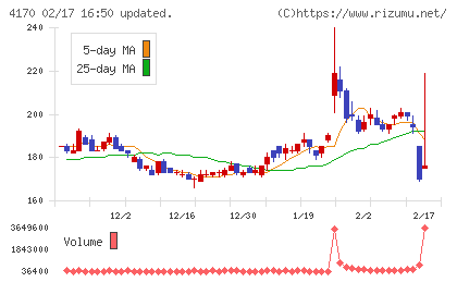 Ｋａｉｚｅｎ　Ｐｌａｔｆｏｒｍチャート