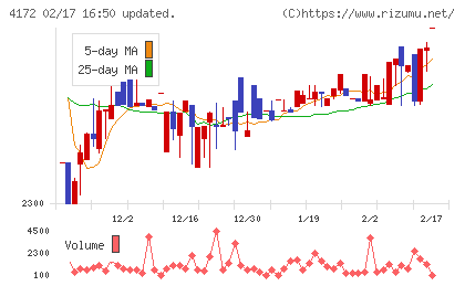 Ｈｉクラテスチャート