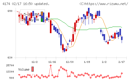 アピリッツチャート
