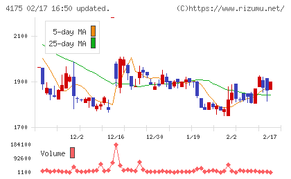 ｃｏｌｙチャート