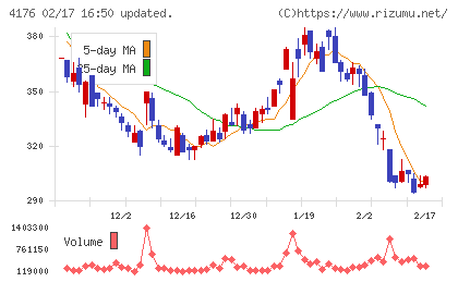 ココナラチャート
