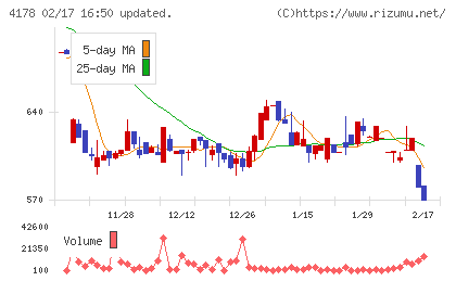 Ｓｈａｒｉｎｇ　Ｉｎｎｏｖａｔｉｏｎｓチャート