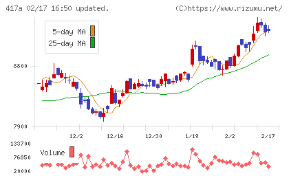 ブルーゾーンホールディングスチャート