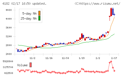 三菱ガス化学チャート