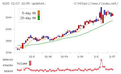 三井化学チャート