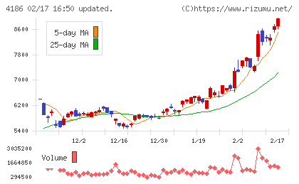 東京応化工業チャート