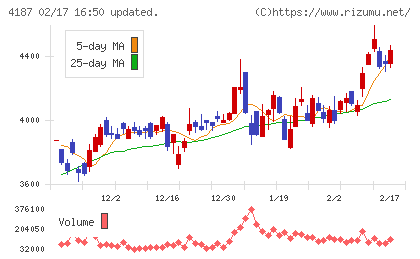 大阪有機化学工業チャート