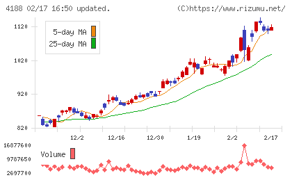 三菱ケミカルグループチャート