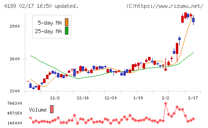 ＫＨネオケムチャート