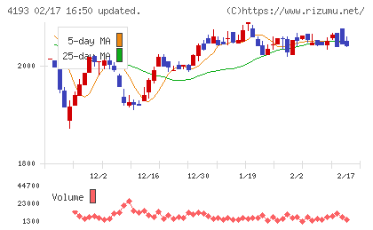 ファブリカホールディングスチャート